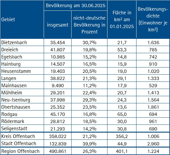 Bevölkerung Region Offenbach 2025