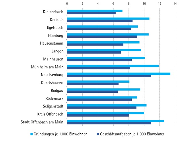 Gründungen und Geschäftsaufgaben je 1000 Einwohner